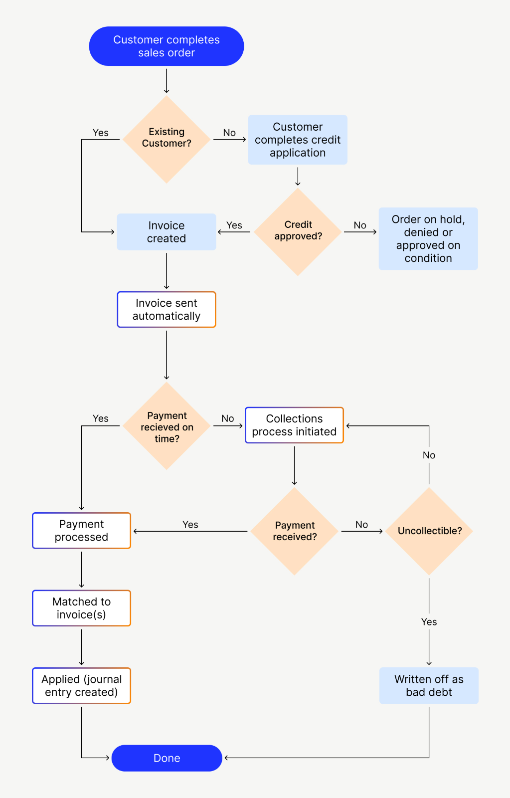 accounting for receivables